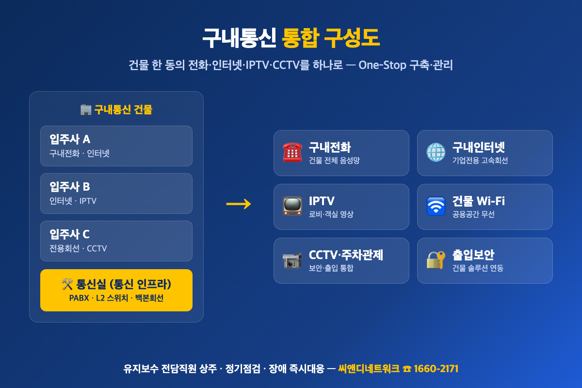 구내통신 통합 구성도 — 건물의 구내전화·인터넷·IPTV·Wi-Fi·CCTV·출입보안을 통신실 기반으로 통합 구축·관리