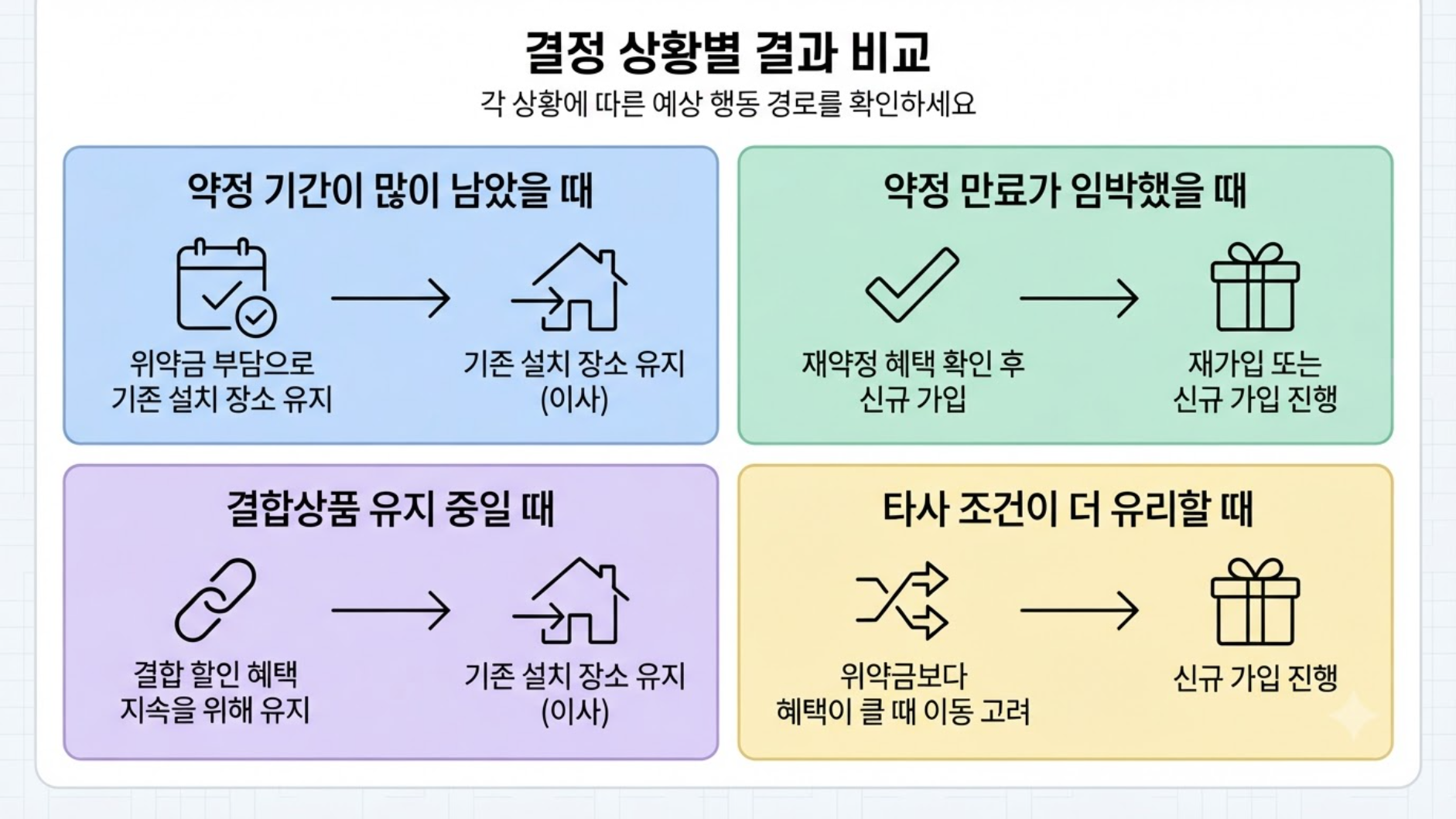 인터넷 이전설치 재가입 결정 상황별 비교 인포그래픽